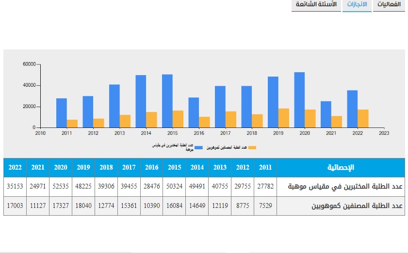 البرنامج الوطني للكشف عن الموهوبين 