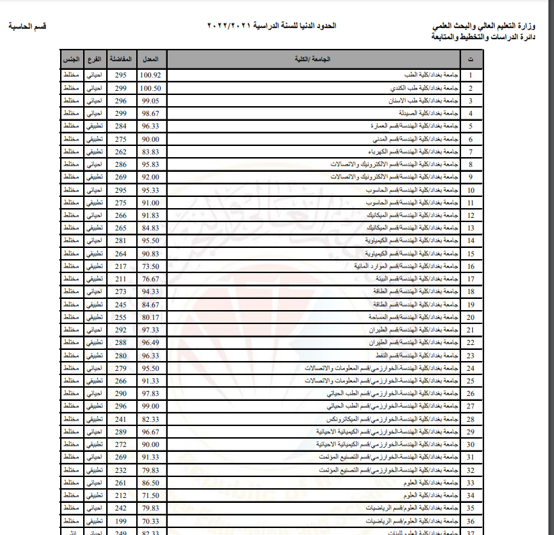 FAST لينك نتائج القبول المركزي 2023 العراق بالرقم الامتحاني عبر موقع mohesr.gov.iq لكل الجامعات