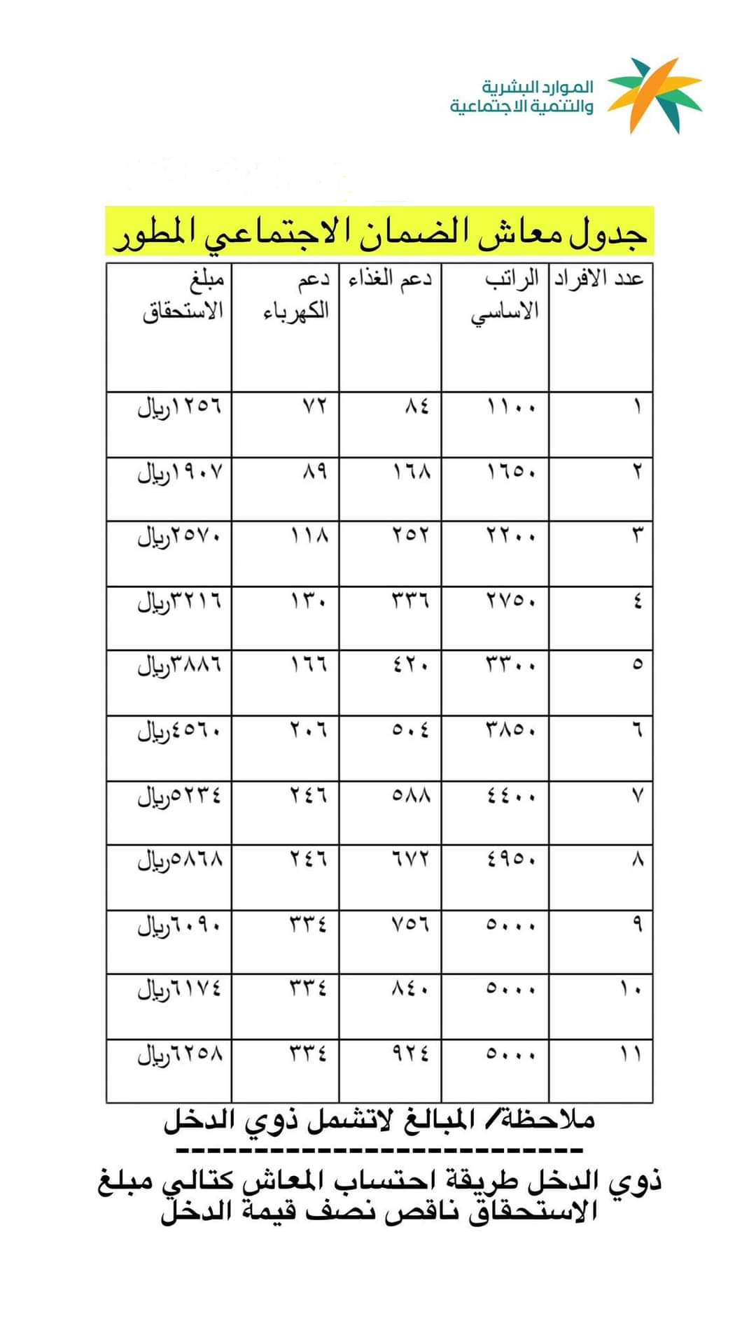 كم زيادة الضمان الاجتماعي