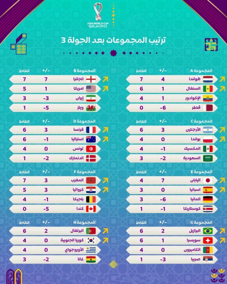 ملخص أهداف و نتيجة مباراة هولندا وأمريكا دور الـ16 كأس العالم قطر 2022