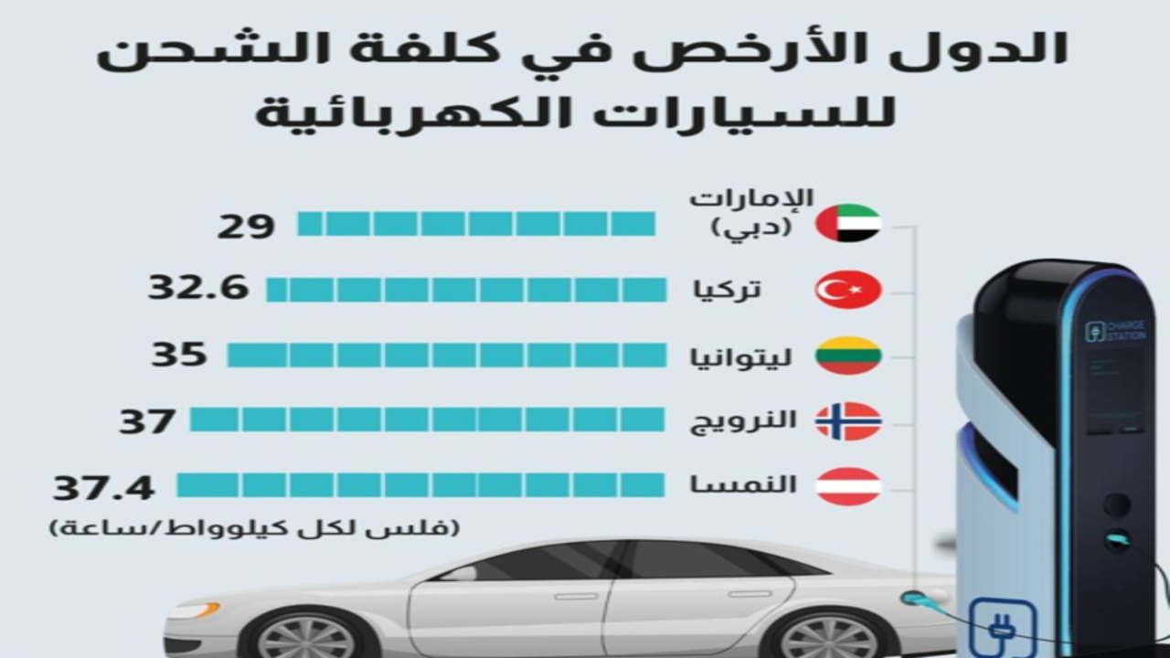 آلية إنشاء حساب المركبات الكهربائية 