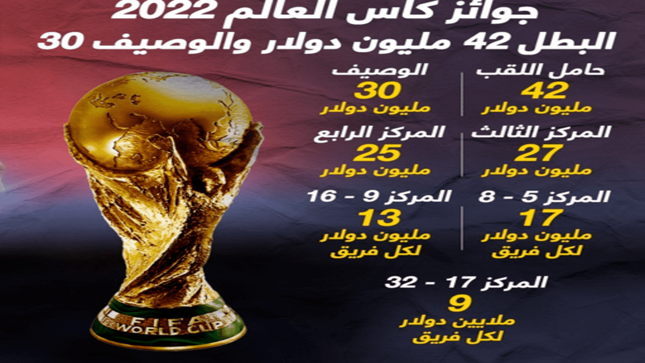 جوائز كأس العالم 2022