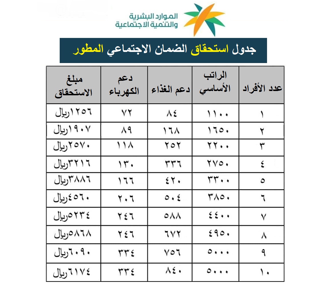 كيف اعرف كم ينزل لي بالضمان المطور