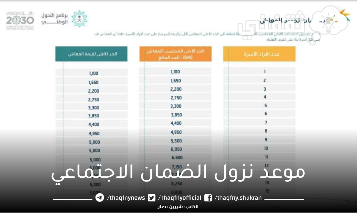 “Social Security Due Date and Increased Percentage for Beneficiaries in Saudi Arabia”