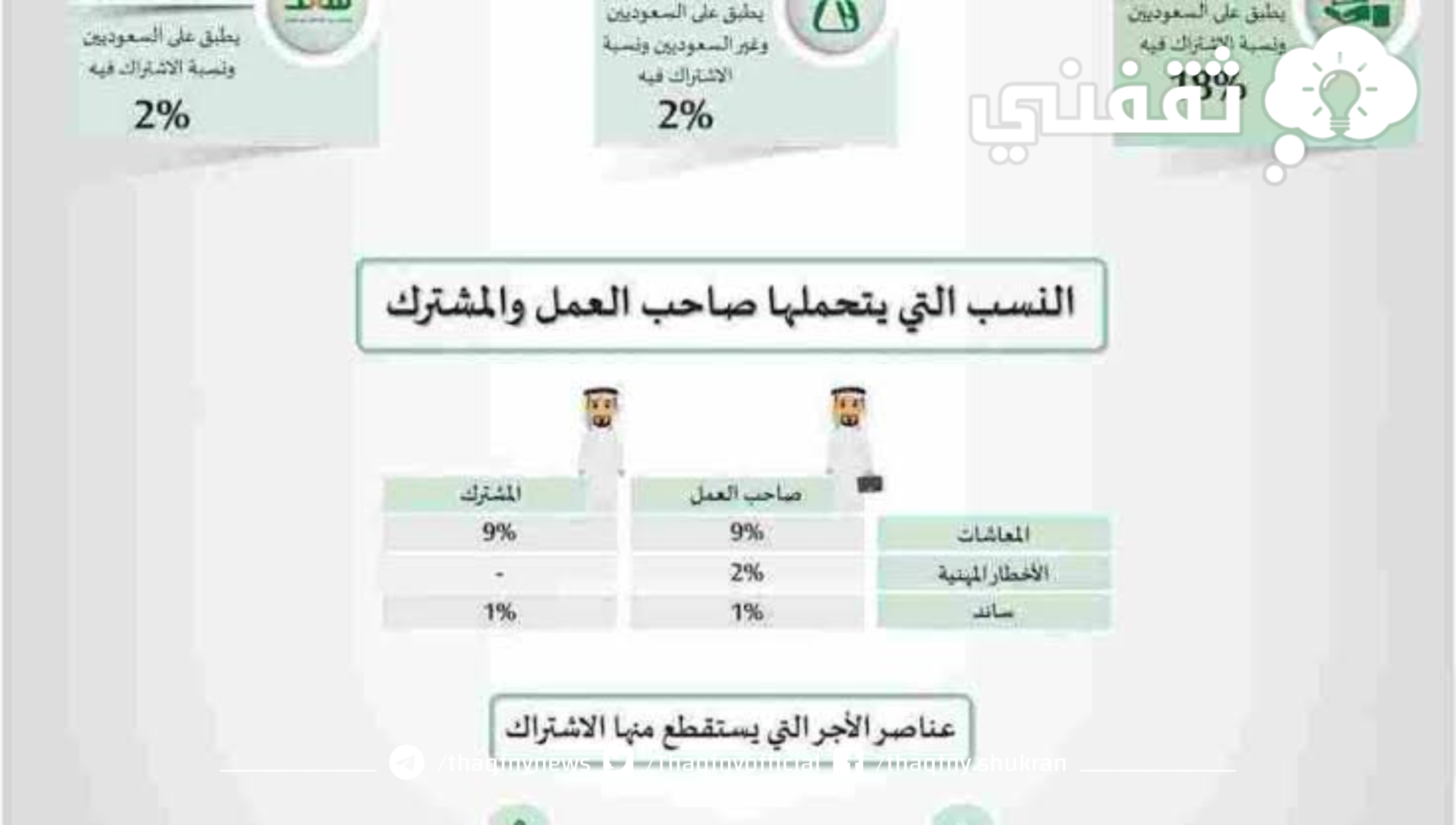 جدول صرف راتب التأمينات الاجتماعية الجديد وطريقة التحقق السريع من