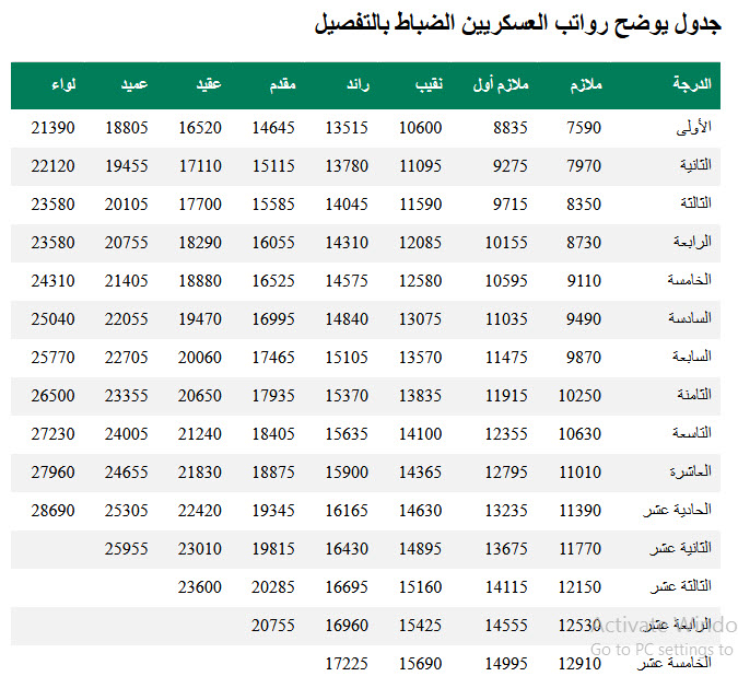 رواتب كلية الضباط في السعودية: معلومات شاملة