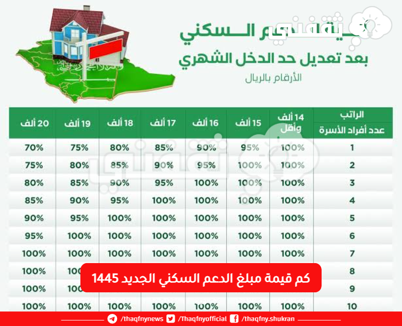 كم باقي على الدعم السكني في السعودية؟