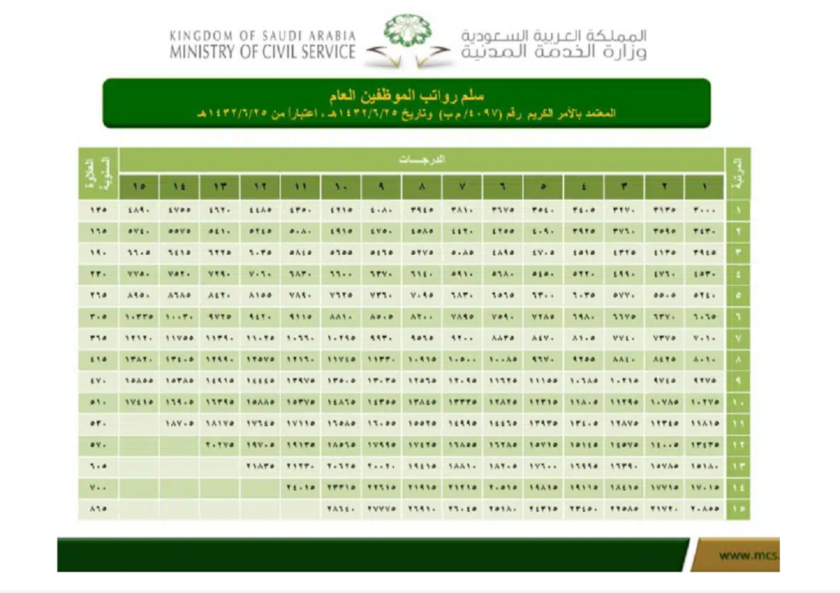 سلم زيادة رواتب المتقاعدين 1445 في المملكة العربية السعودية ثقفني