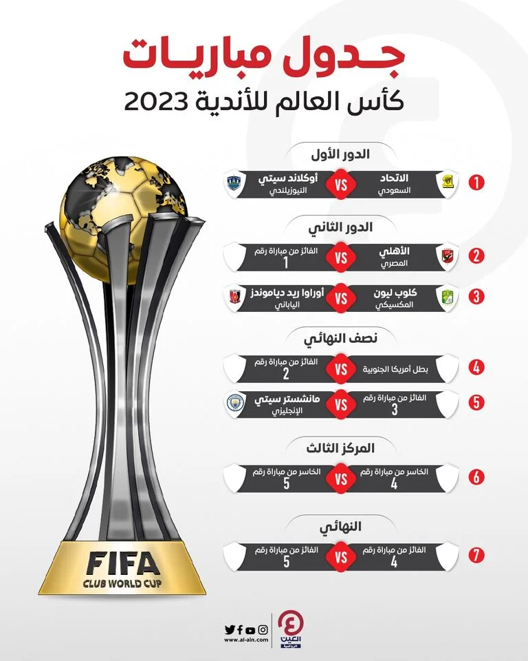 "نزلها الآن" تردد القنوات الناقلة مباريات كأس العالم للأندية 2023 بأعلى